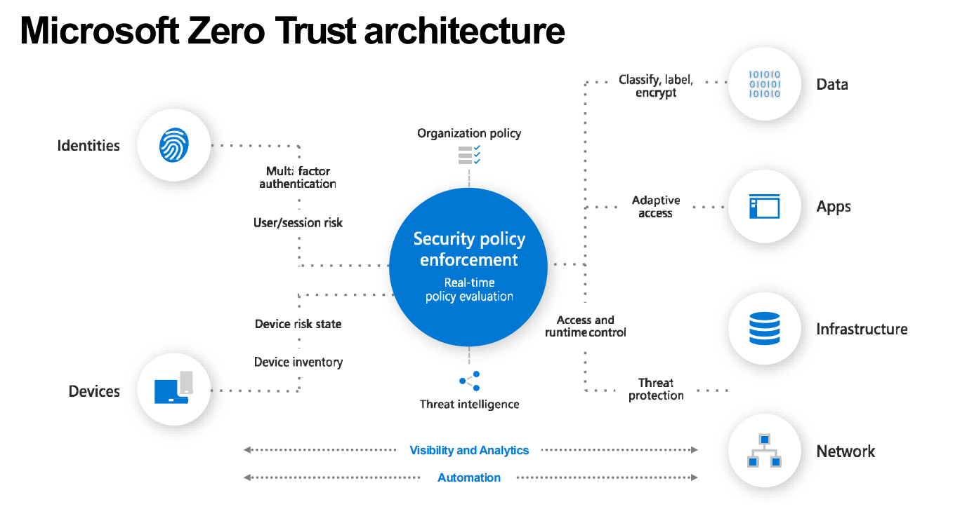 Microsoft Zero Trust 